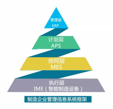 管理自動(dòng)化 智能制造大趨勢(shì)下，紙包裝企業(yè)如何智能起來(lái)？
